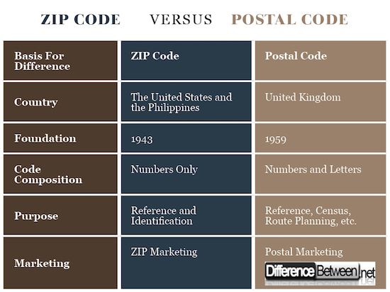 what is the postal zip code of singapore